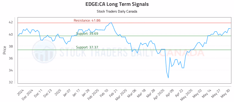 Stock Chart for EDGE:CA