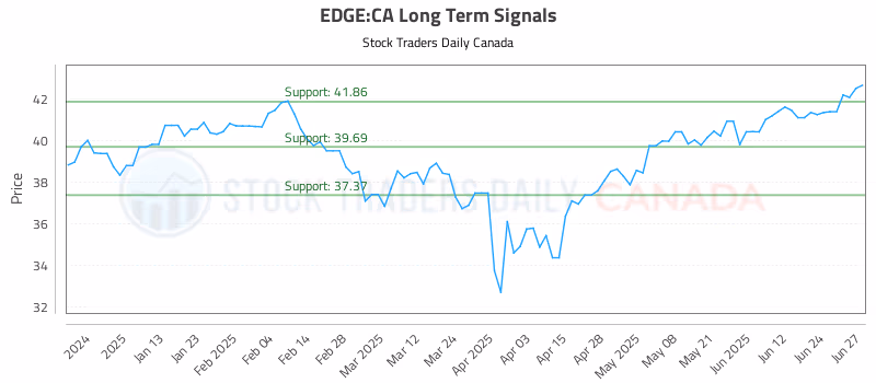 Stock Chart for EDGE:CA