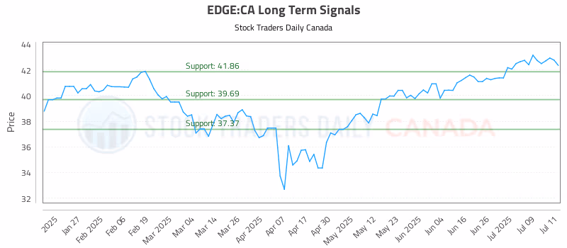 Stock Chart for EDGE:CA