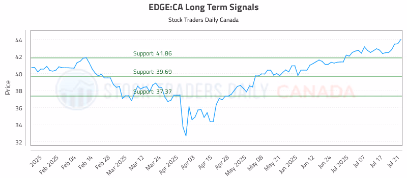 Stock Chart for EDGE:CA