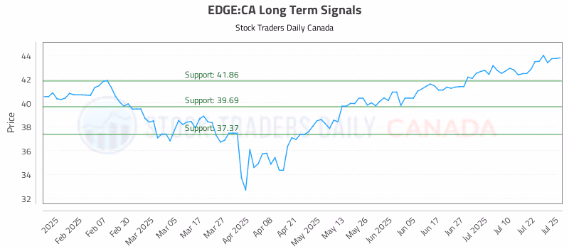 Stock Chart for EDGE:CA