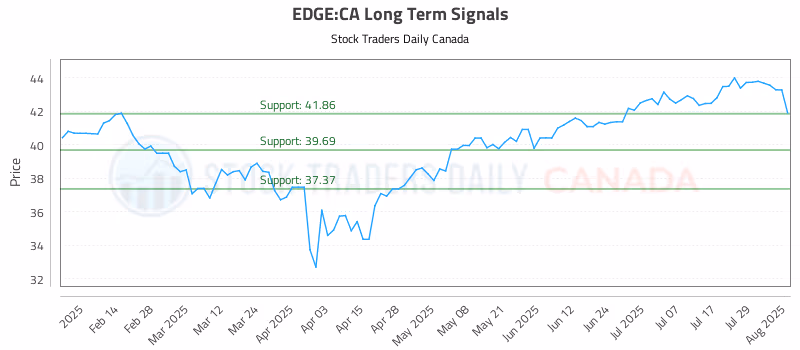 Stock Chart for EDGE:CA