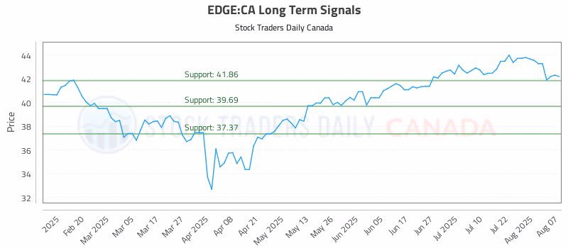 Stock Chart for EDGE:CA