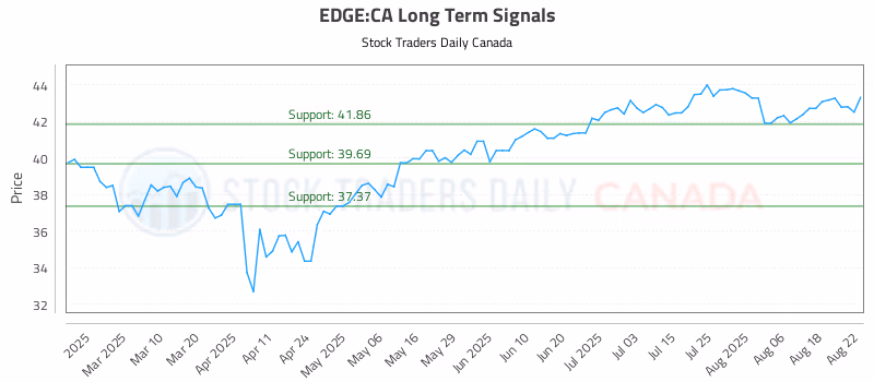 Stock Chart for EDGE:CA