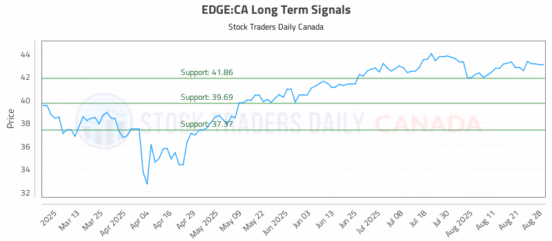 Stock Chart for EDGE:CA