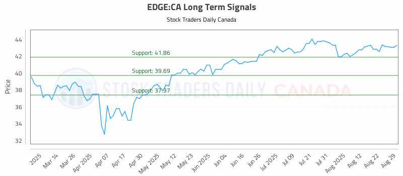 Stock Chart for EDGE:CA