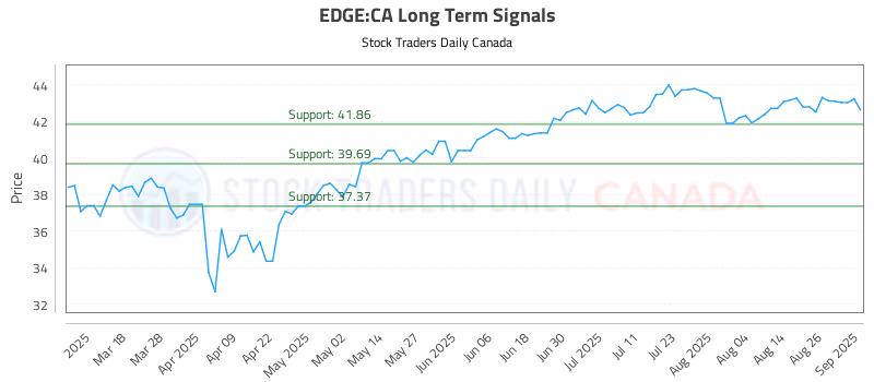 Stock Chart for EDGE:CA