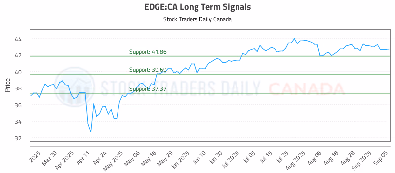 Stock Chart for EDGE:CA