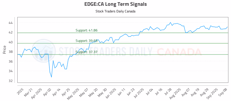 Stock Chart for EDGE:CA