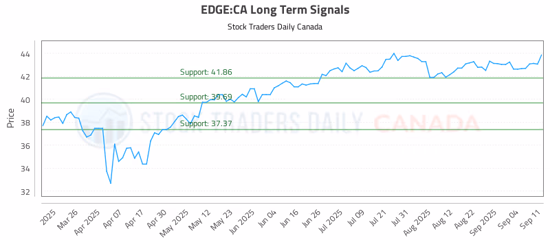 Stock Chart for EDGE:CA
