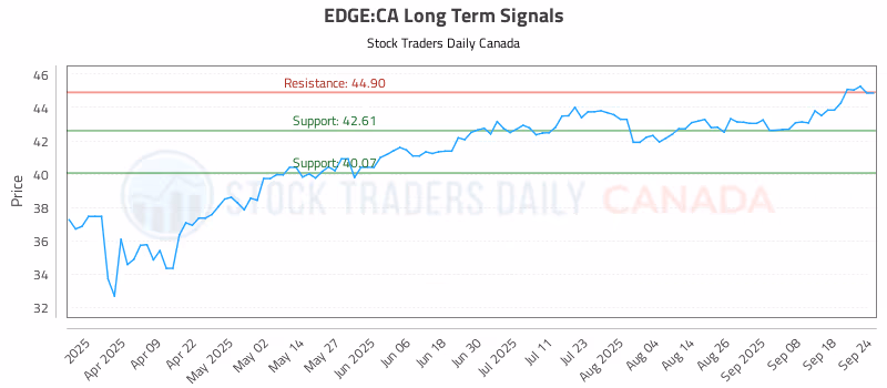 Stock Chart for EDGE:CA