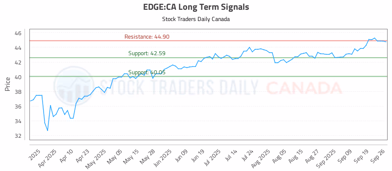 Stock Chart for EDGE:CA
