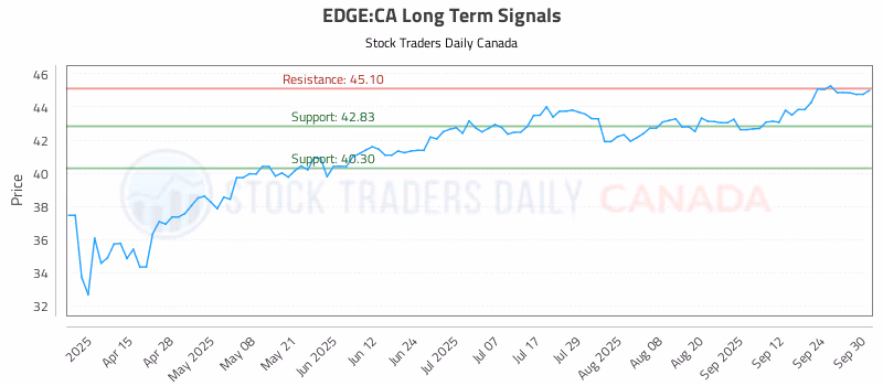 Stock Chart for EDGE:CA