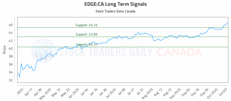 Stock Chart for EDGE:CA