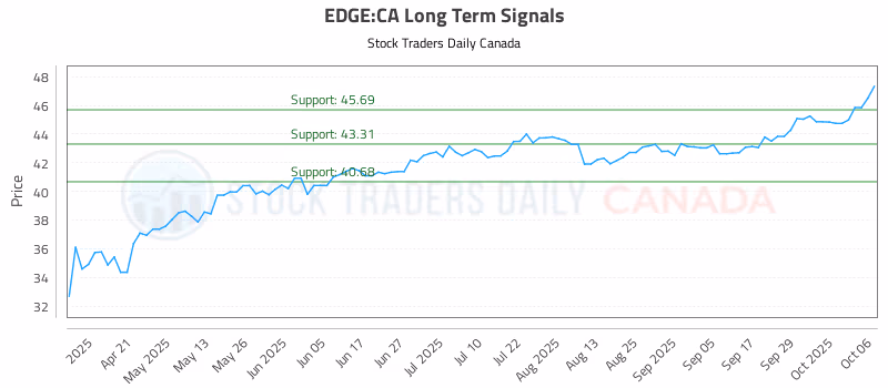 Stock Chart for EDGE:CA