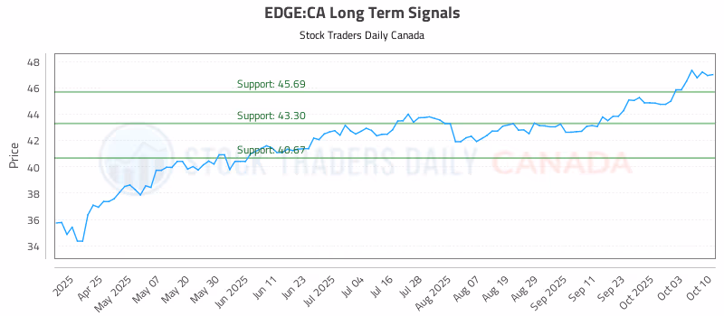Stock Chart for EDGE:CA
