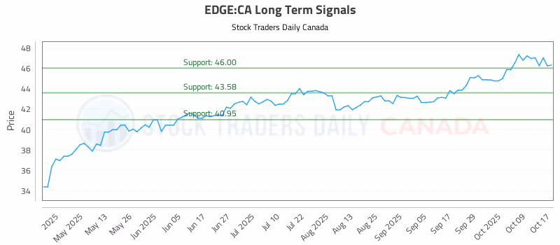 Stock Chart for EDGE:CA