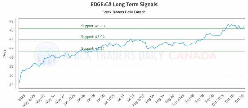Stock Chart for EDGE:CA