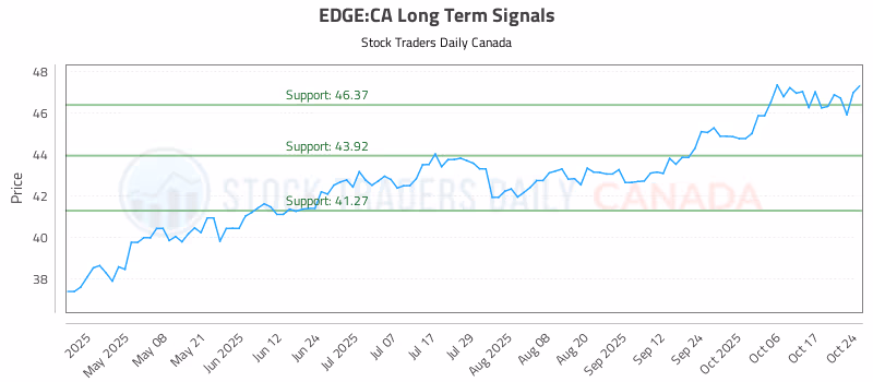 Stock Chart for EDGE:CA