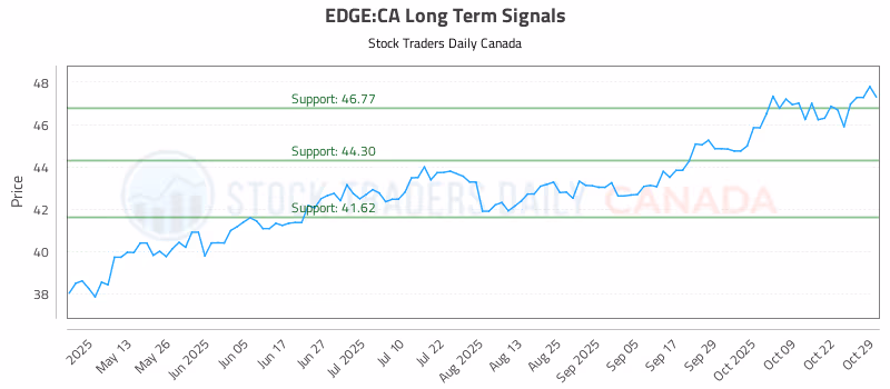 Stock Chart for EDGE:CA