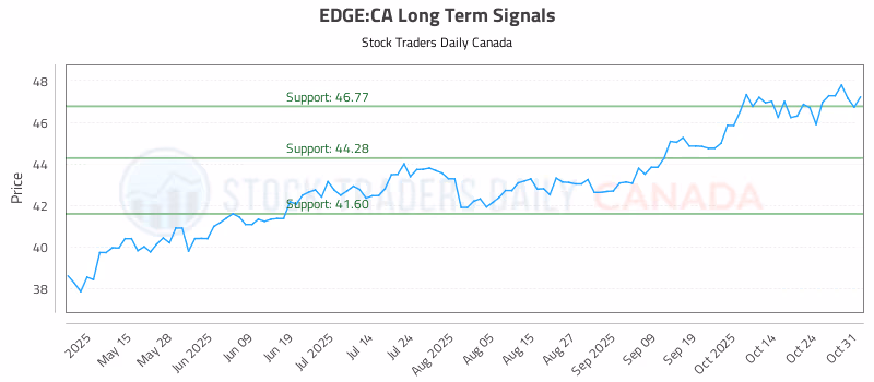 Stock Chart for EDGE:CA