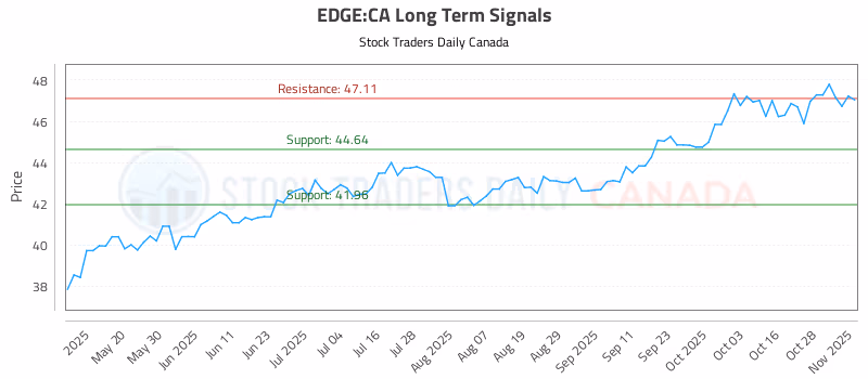 Stock Chart for EDGE:CA