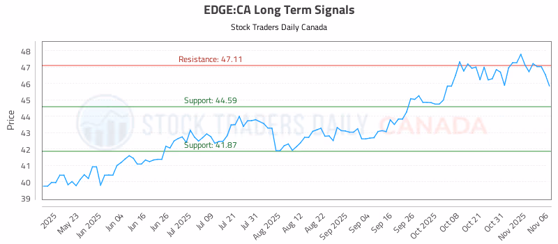 Stock Chart for EDGE:CA