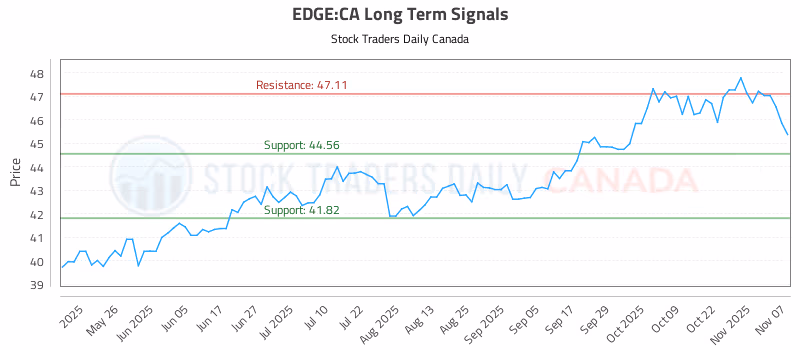 Stock Chart for EDGE:CA