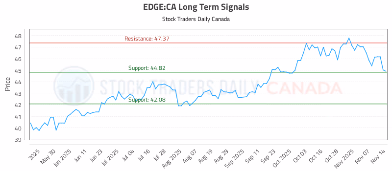Stock Chart for EDGE:CA