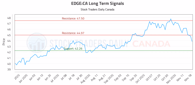 Stock Chart for EDGE:CA