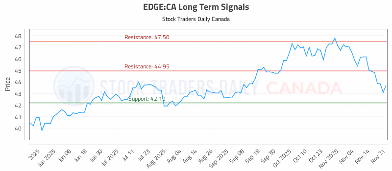 Stock Chart for EDGE:CA