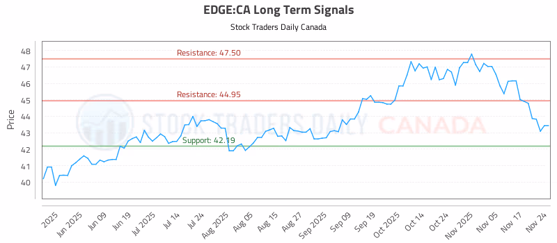 Stock Chart for EDGE:CA