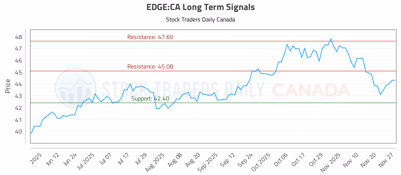 Stock Chart for EDGE:CA