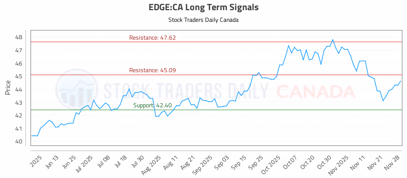 Stock Chart for EDGE:CA
