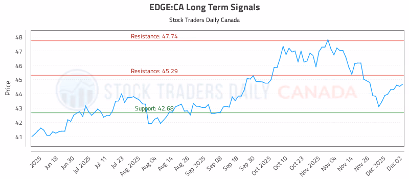 Stock Chart for EDGE:CA