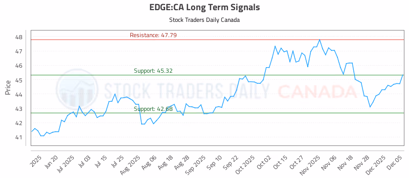 Stock Chart for EDGE:CA