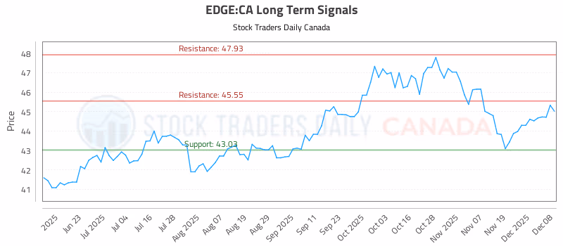 Stock Chart for EDGE:CA