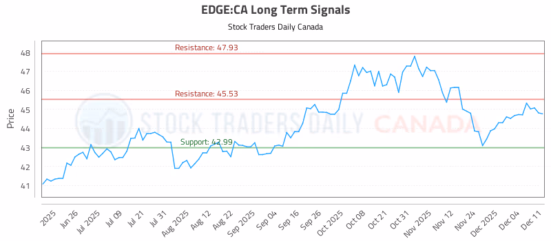Stock Chart for EDGE:CA