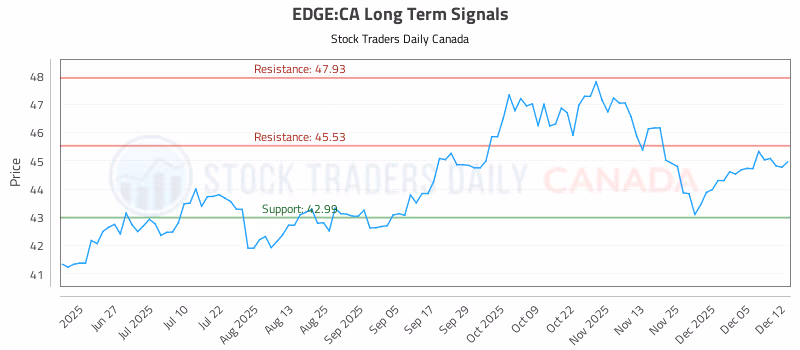 Stock Chart for EDGE:CA