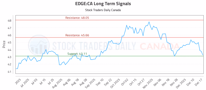 Stock Chart for EDGE:CA