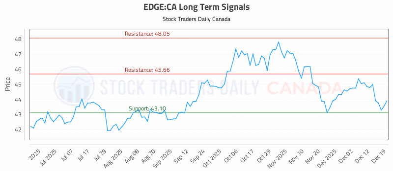 Stock Chart for EDGE:CA