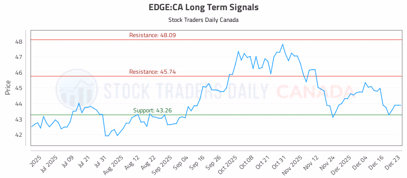 Stock Chart for EDGE:CA