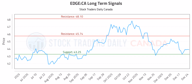 Stock Chart for EDGE:CA