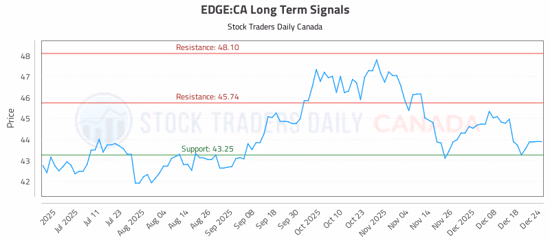 Stock Chart for EDGE:CA