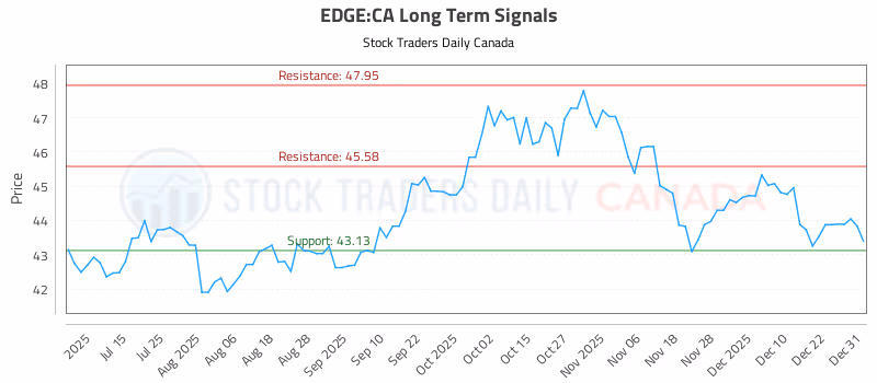 Stock Chart for EDGE:CA