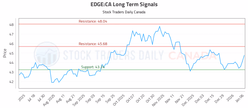 Stock Chart for EDGE:CA