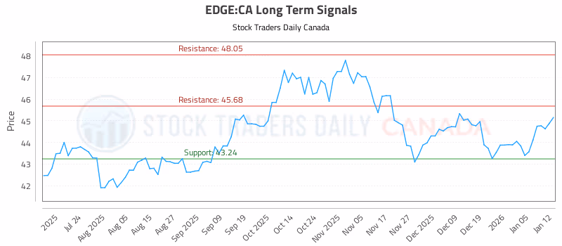 Stock Chart for EDGE:CA