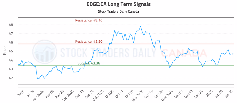 Stock Chart for EDGE:CA
