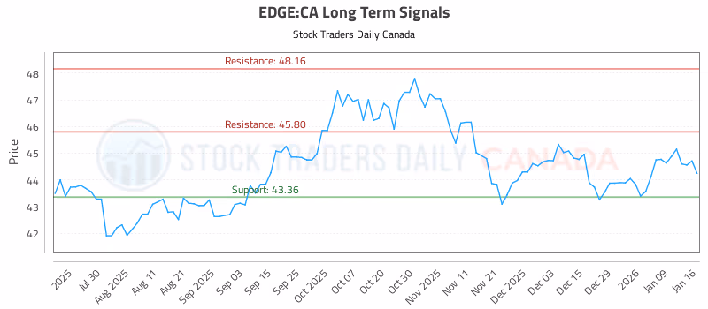 Stock Chart for EDGE:CA