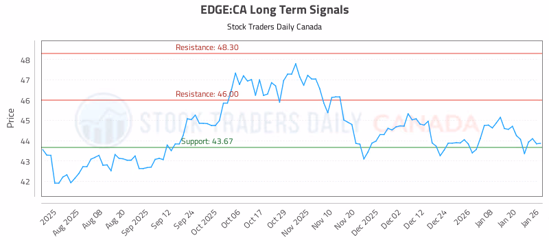 Stock Chart for EDGE:CA